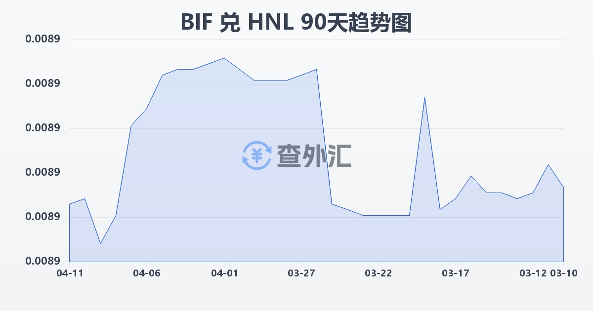 布隆迪法郎兑洪都拉斯伦皮拉(BIF/HNL)近90天汇率走势图