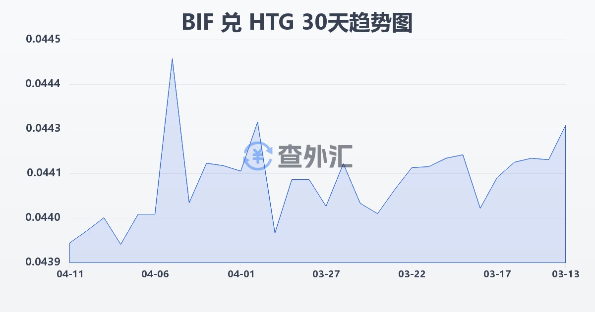 布隆迪法郎兑海地古德(BIF/HTG)近30天汇率走势图