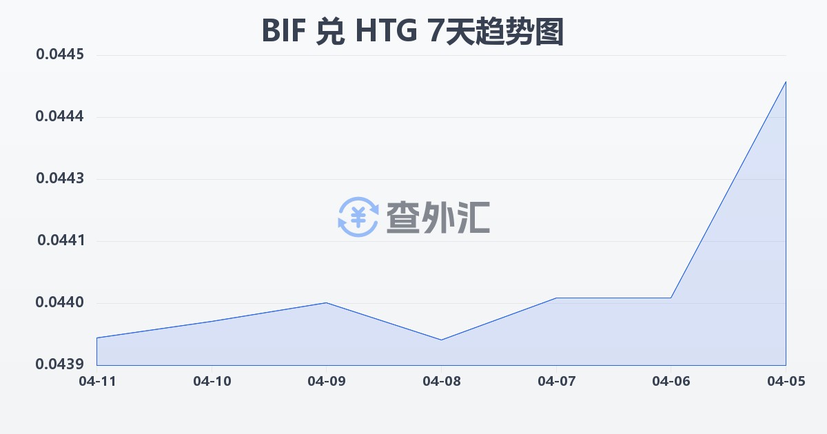 布隆迪法郎兑海地古德(BIF/HTG)近7天汇率走势图