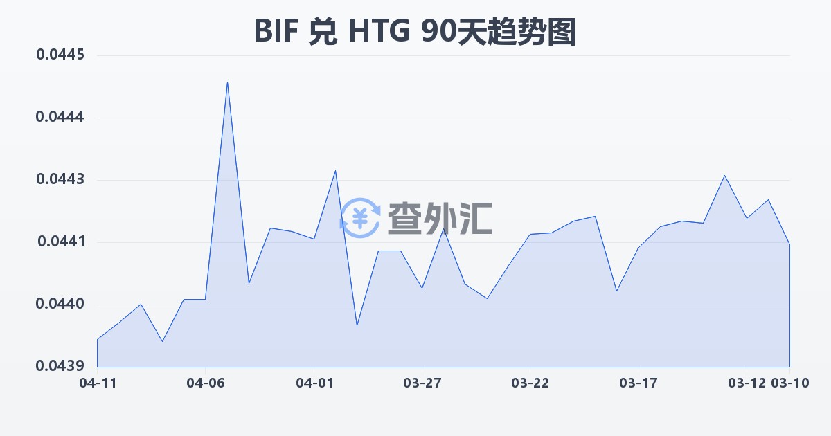 布隆迪法郎兑海地古德(BIF/HTG)近90天汇率走势图