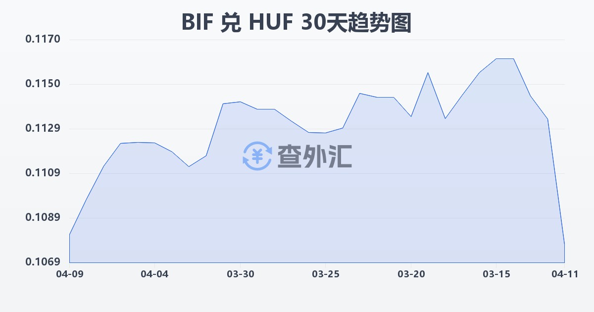 布隆迪法郎兑匈牙利福林(BIF/HUF)近30天汇率走势图