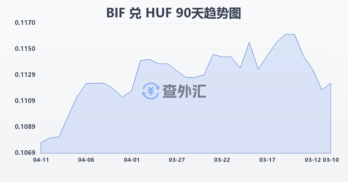 布隆迪法郎兑匈牙利福林(BIF/HUF)近90天汇率走势图