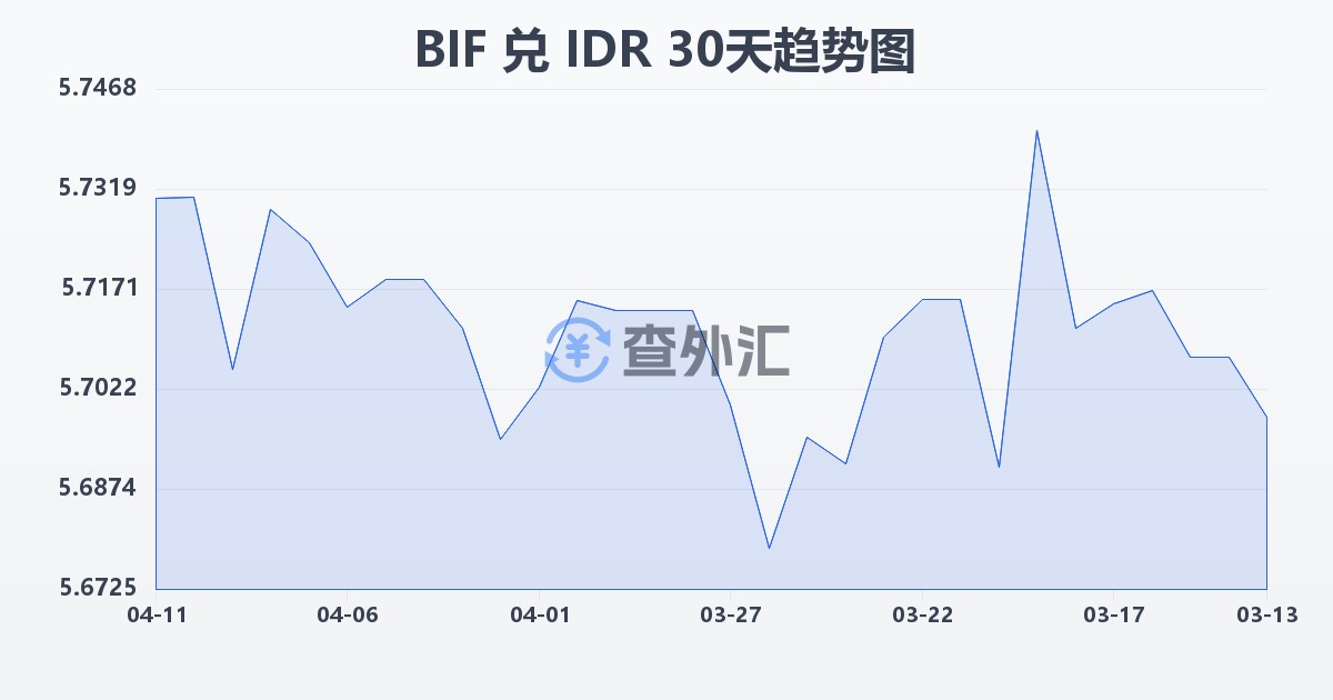 布隆迪法郎兑印尼盾(BIF/IDR)近30天汇率走势图