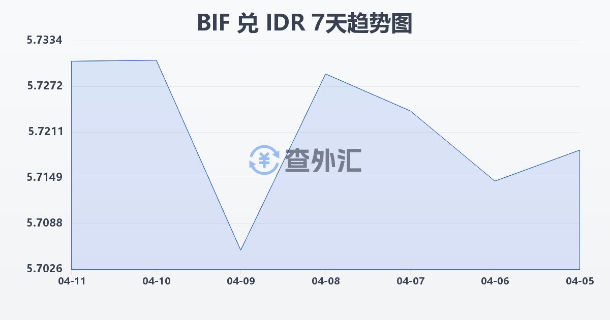 布隆迪法郎兑印尼盾(BIF/IDR)近7天汇率走势图