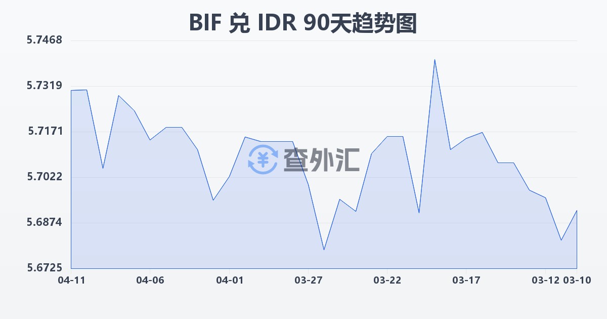 布隆迪法郎兑印尼盾(BIF/IDR)近90天汇率走势图