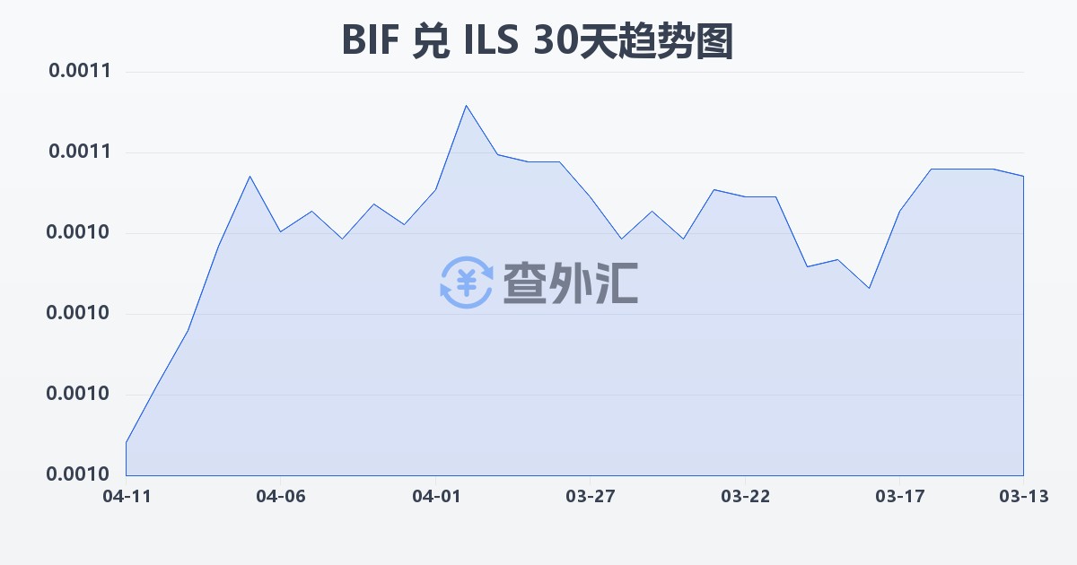 布隆迪法郎兑以色列新谢克尔(BIF/ILS)近30天汇率走势图