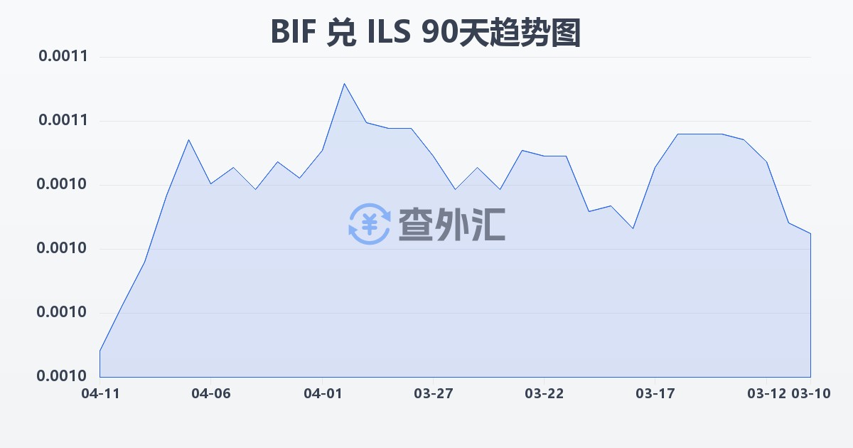 布隆迪法郎兑以色列新谢克尔(BIF/ILS)近90天汇率走势图