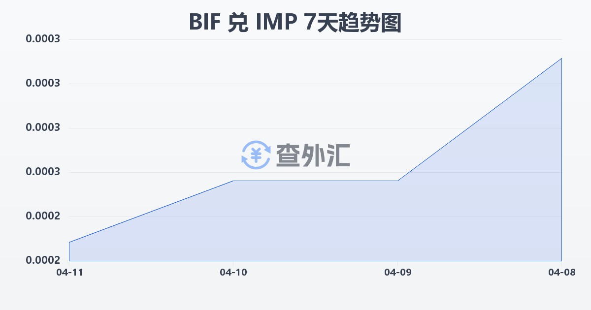 布隆迪法郎兑马恩岛镑(BIF/IMP)近7天汇率走势图