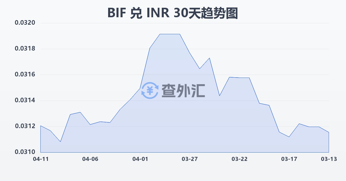 布隆迪法郎兑印度卢比(BIF/INR)近30天汇率走势图