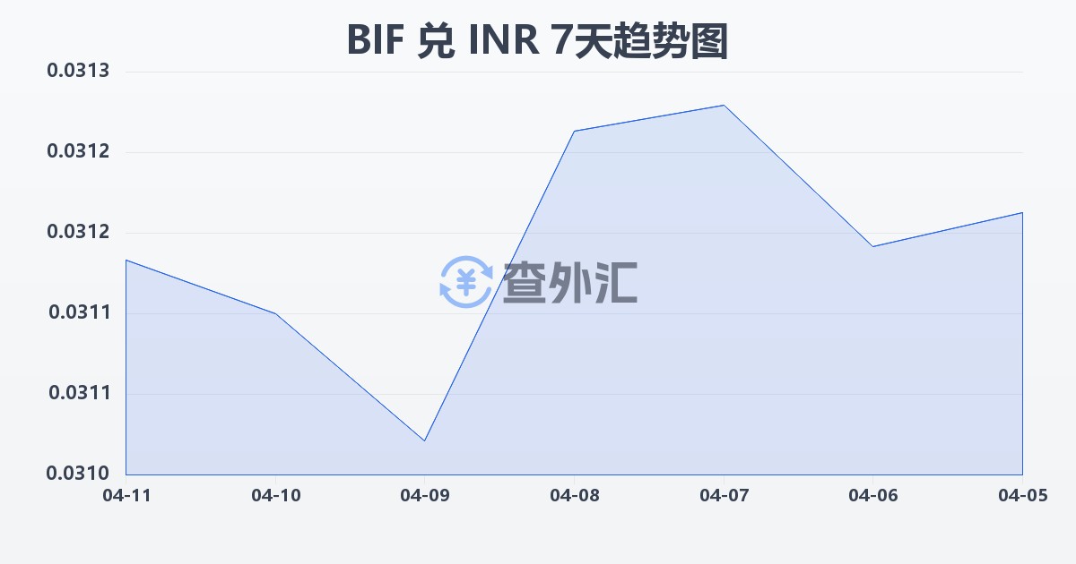 布隆迪法郎兑印度卢比(BIF/INR)近7天汇率走势图