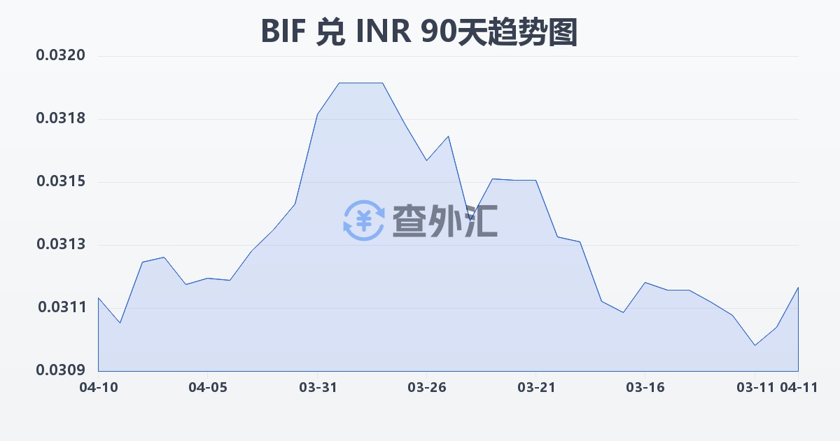 布隆迪法郎兑印度卢比(BIF/INR)近90天汇率走势图