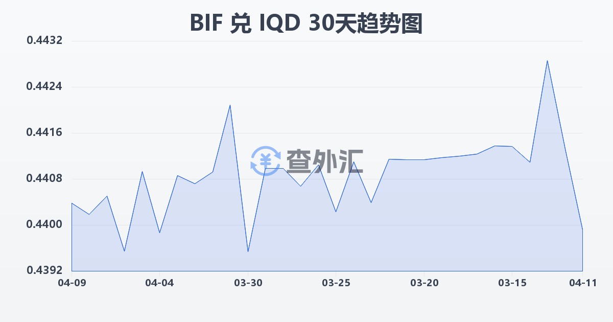 布隆迪法郎兑伊拉克第纳尔(BIF/IQD)近30天汇率走势图