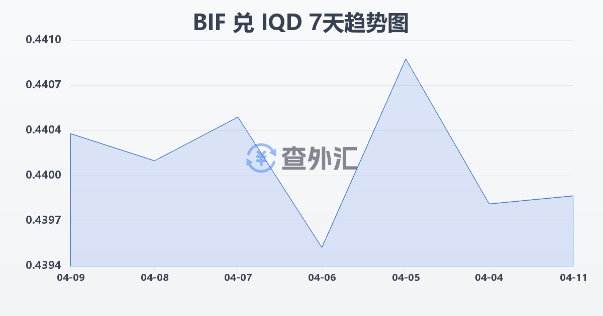布隆迪法郎兑伊拉克第纳尔(BIF/IQD)近7天汇率走势图