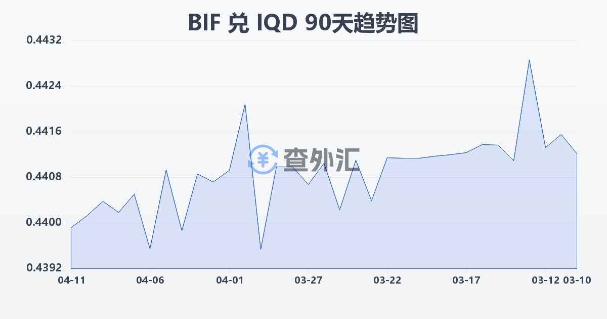 布隆迪法郎兑伊拉克第纳尔(BIF/IQD)近90天汇率走势图