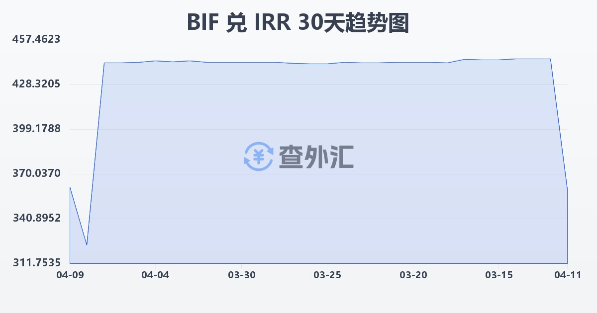 布隆迪法郎兑伊朗里亚尔(BIF/IRR)近30天汇率走势图