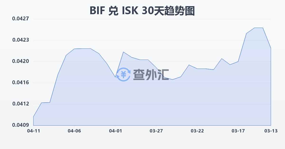 布隆迪法郎兑冰岛克朗(BIF/ISK)近30天汇率走势图