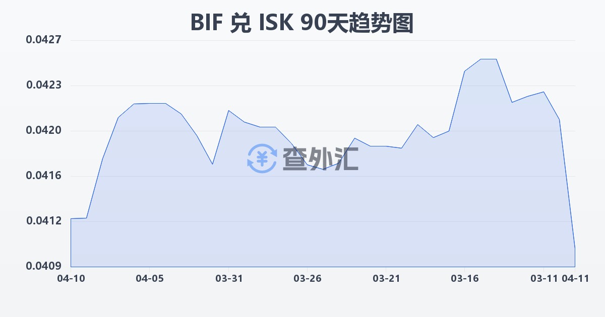 布隆迪法郎兑冰岛克朗(BIF/ISK)近90天汇率走势图
