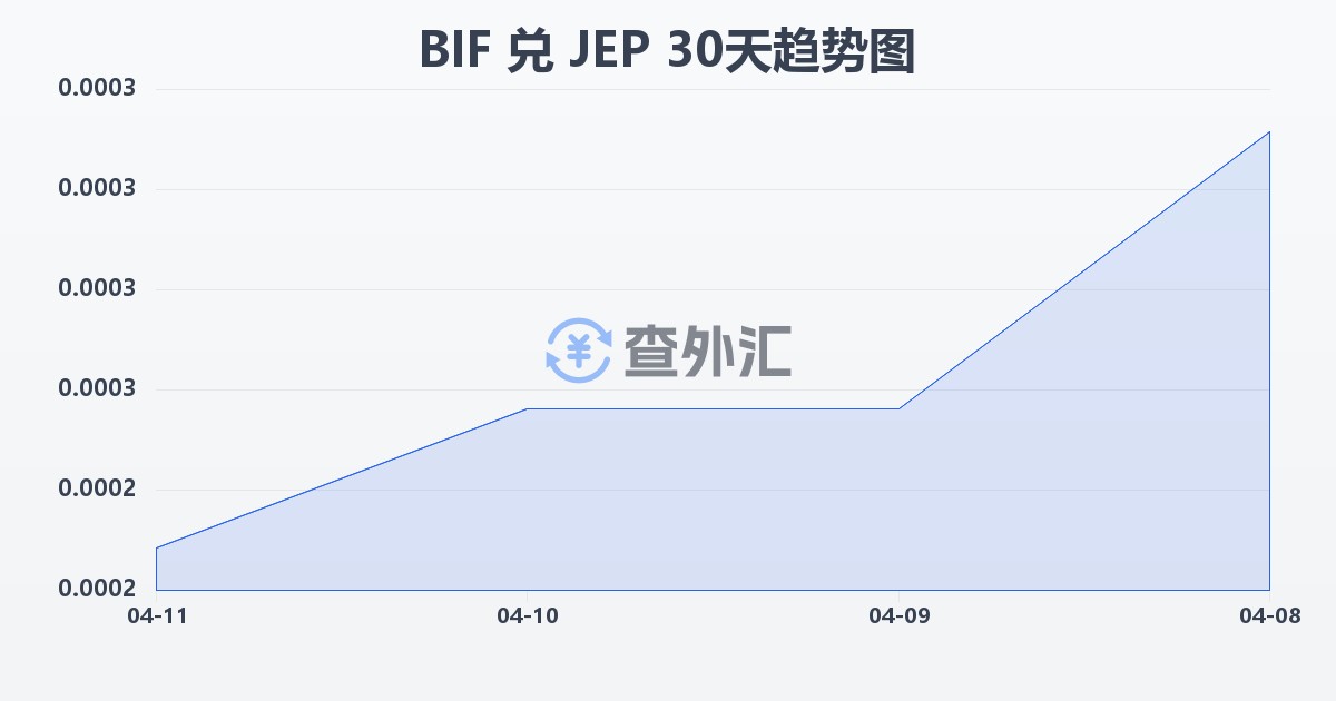 布隆迪法郎兑泽西岛镑(BIF/JEP)近30天汇率走势图