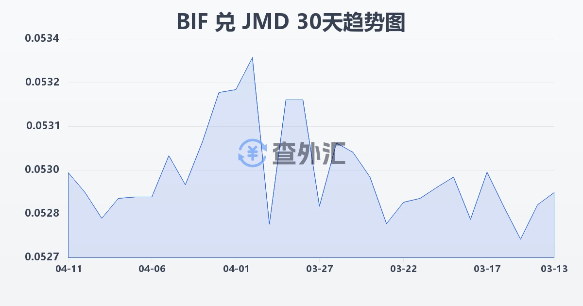 布隆迪法郎兑牙买加元(BIF/JMD)近30天汇率走势图