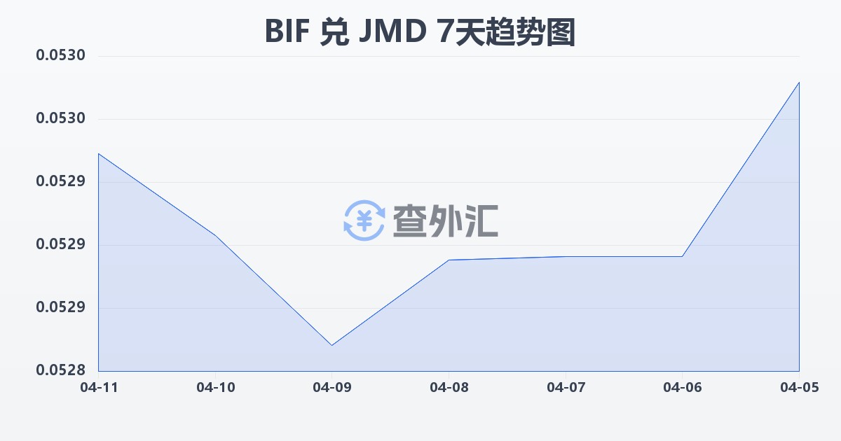 布隆迪法郎兑牙买加元(BIF/JMD)近7天汇率走势图