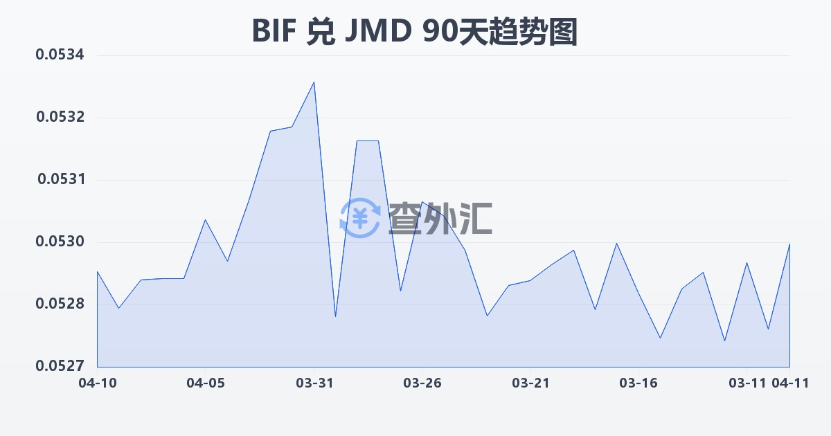 布隆迪法郎兑牙买加元(BIF/JMD)近90天汇率走势图