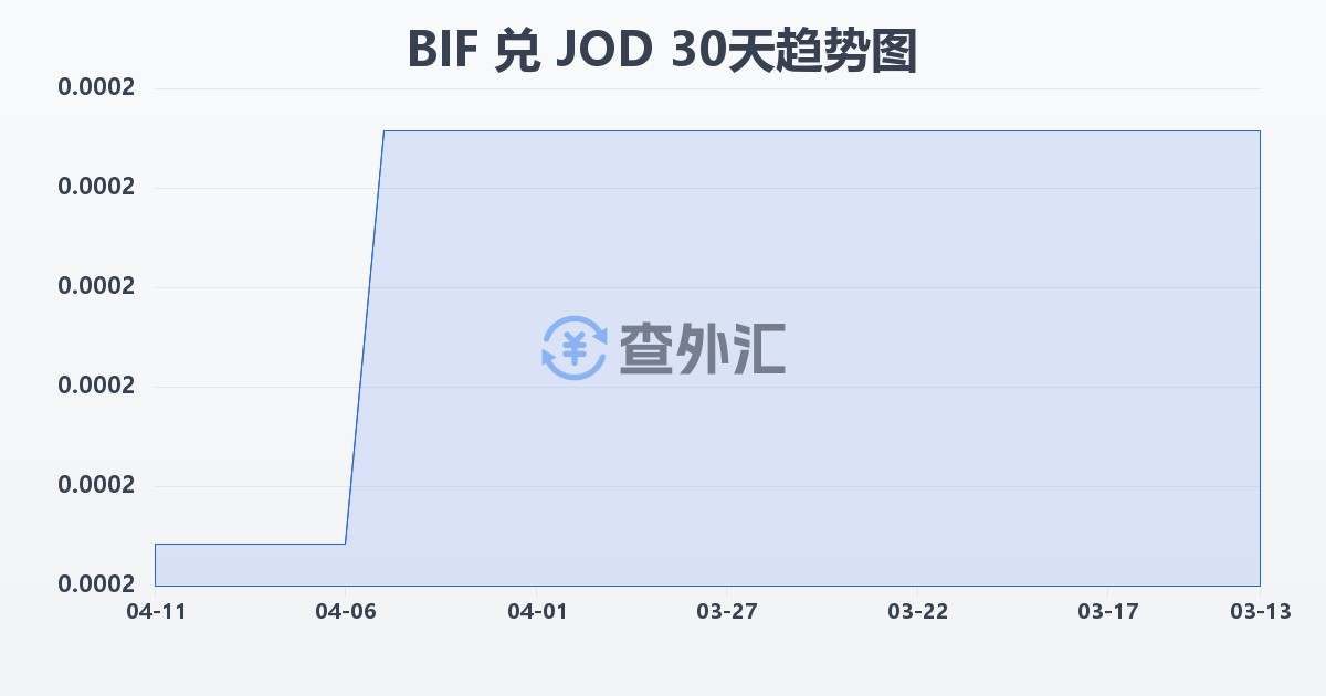 布隆迪法郎兑约旦第纳尔(BIF/JOD)近30天汇率走势图