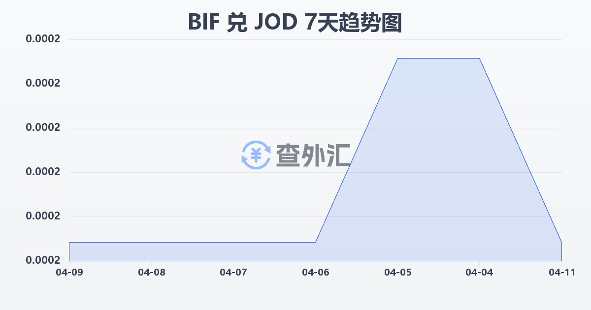 布隆迪法郎兑约旦第纳尔(BIF/JOD)近7天汇率走势图