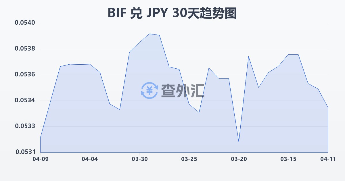 布隆迪法郎兑日元(BIF/JPY)近30天汇率走势图