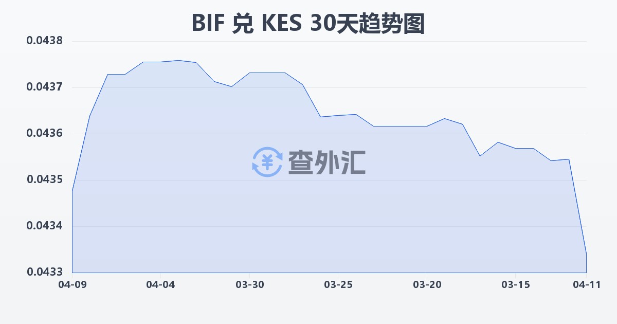 布隆迪法郎兑肯尼亚先令(BIF/KES)近30天汇率走势图
