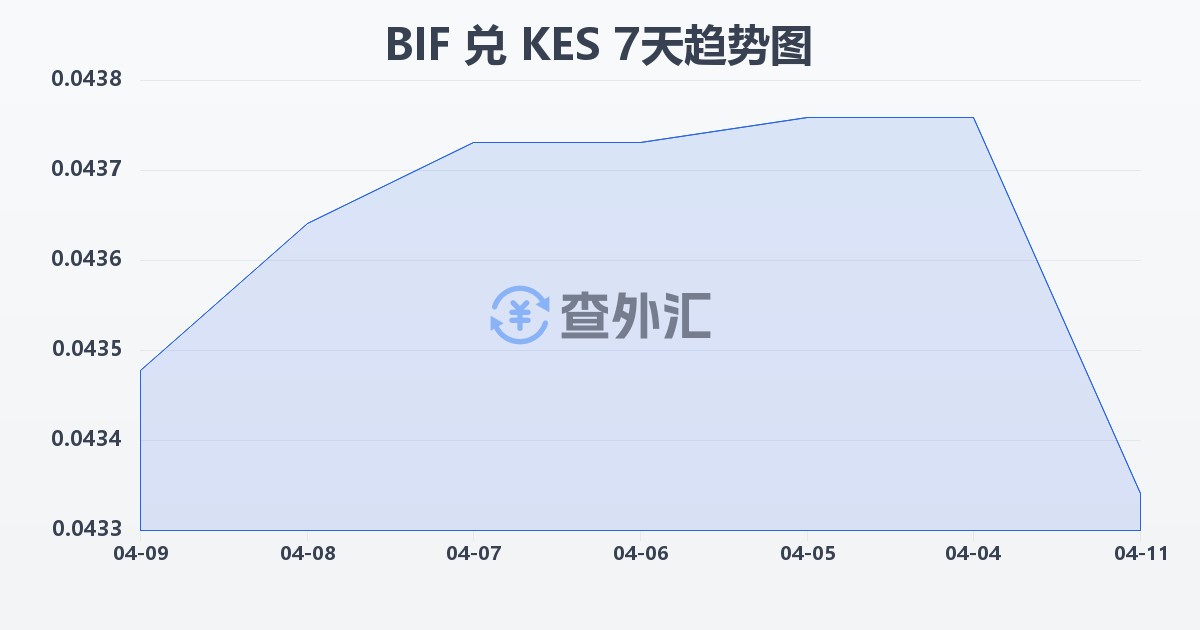 布隆迪法郎兑肯尼亚先令(BIF/KES)近7天汇率走势图