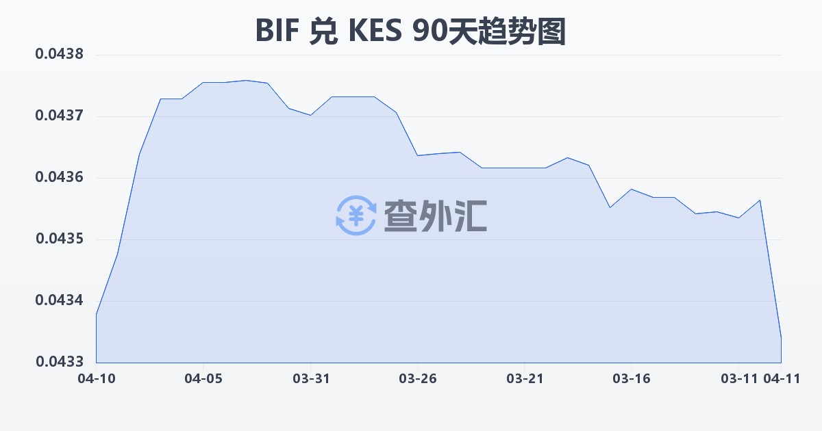 布隆迪法郎兑肯尼亚先令(BIF/KES)近90天汇率走势图