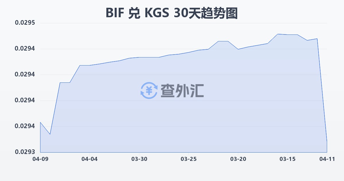 布隆迪法郎兑吉尔吉斯斯坦索姆(BIF/KGS)近30天汇率走势图