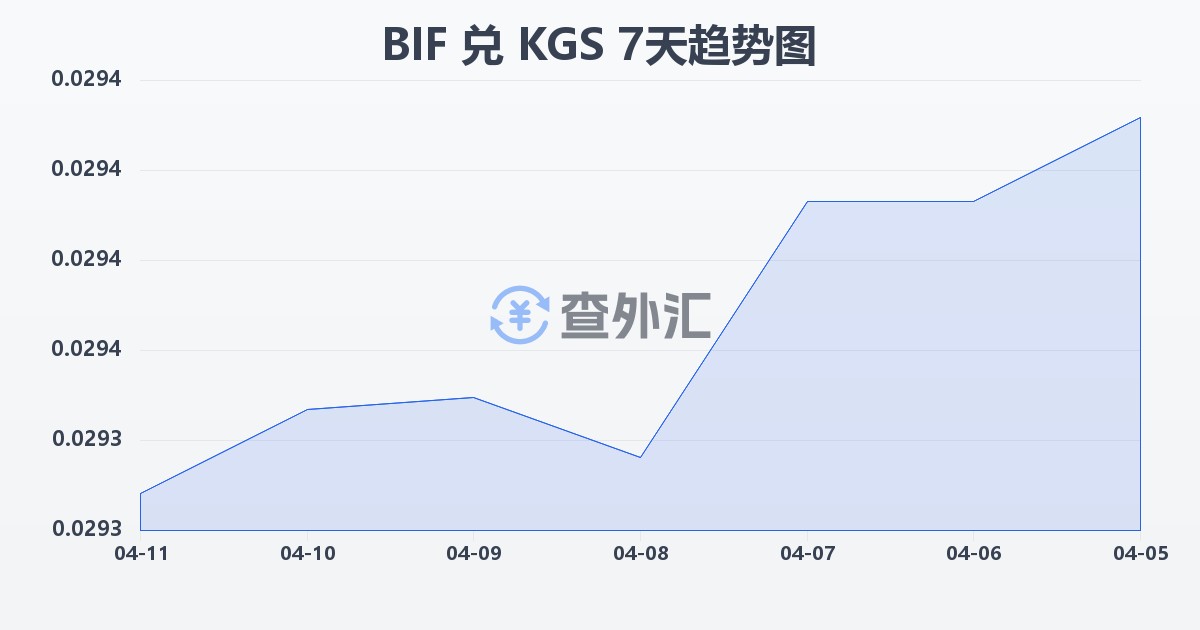 布隆迪法郎兑吉尔吉斯斯坦索姆(BIF/KGS)近7天汇率走势图