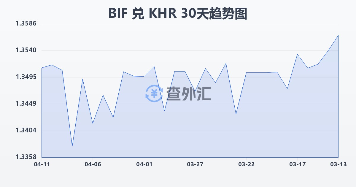 布隆迪法郎兑柬埔寨瑞尔(BIF/KHR)近30天汇率走势图