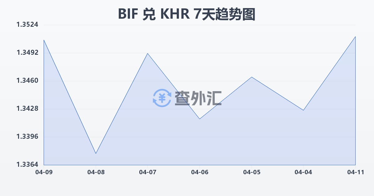 布隆迪法郎兑柬埔寨瑞尔(BIF/KHR)近7天汇率走势图