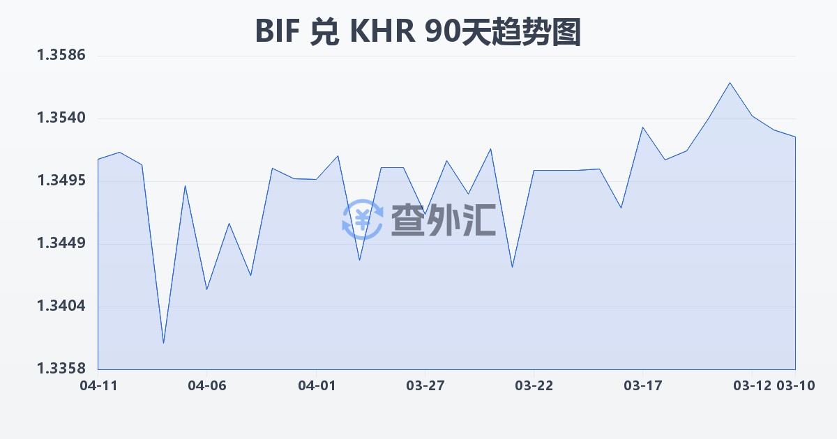 布隆迪法郎兑柬埔寨瑞尔(BIF/KHR)近90天汇率走势图