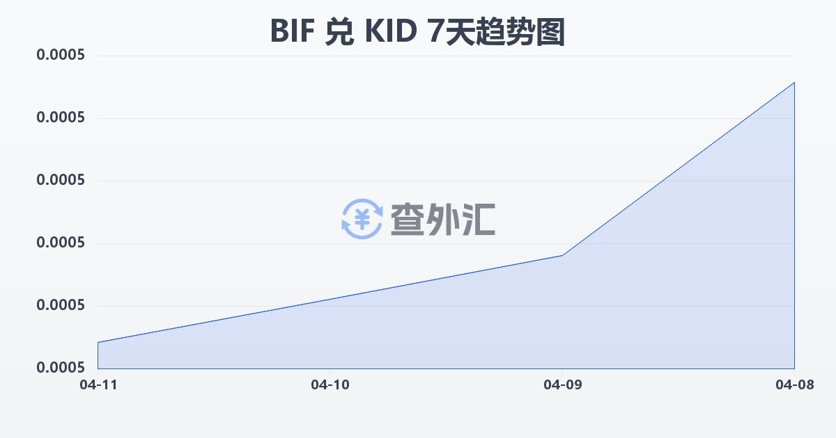布隆迪法郎兑基里巴斯元(BIF/KID)近7天汇率走势图