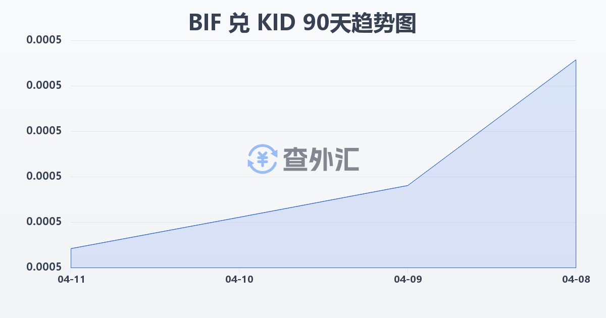 布隆迪法郎兑基里巴斯元(BIF/KID)近90天汇率走势图