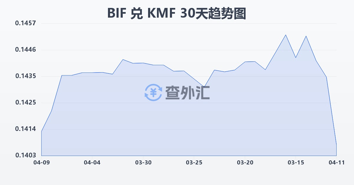布隆迪法郎兑科摩罗法郎(BIF/KMF)近30天汇率走势图