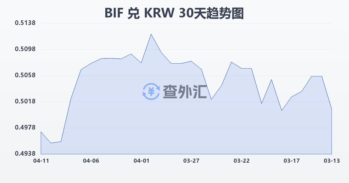 布隆迪法郎兑韩元(BIF/KRW)近30天汇率走势图