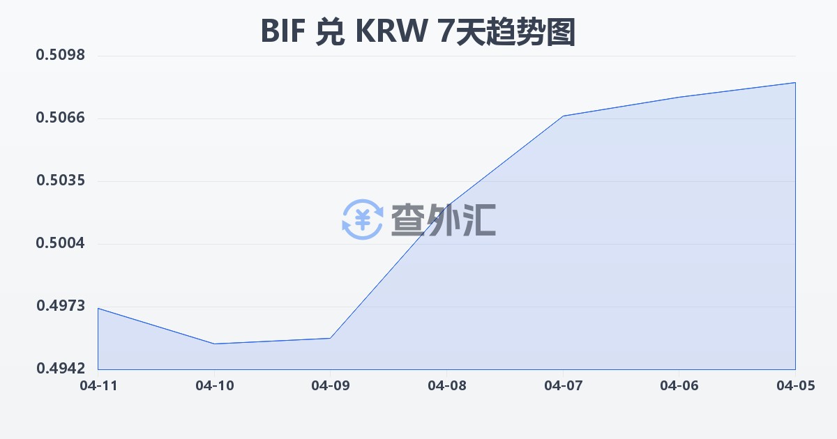 布隆迪法郎兑韩元(BIF/KRW)近7天汇率走势图