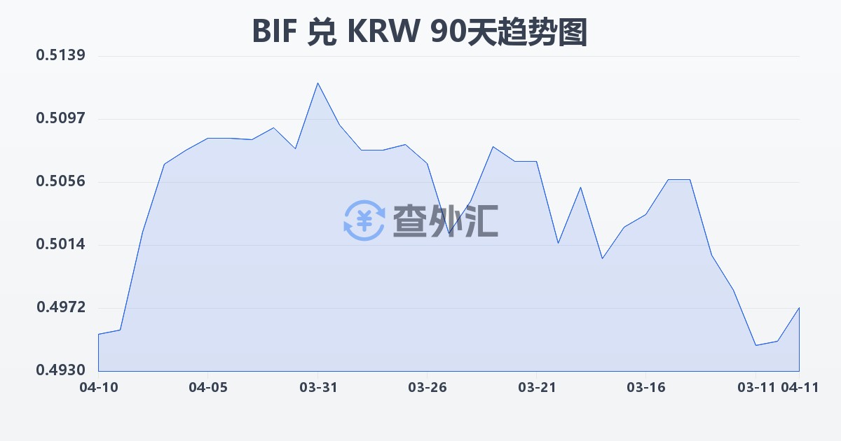 布隆迪法郎兑韩元(BIF/KRW)近90天汇率走势图