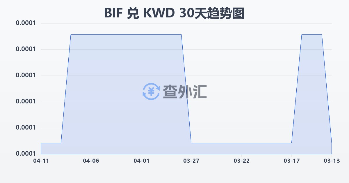 布隆迪法郎兑科威特第纳尔(BIF/KWD)近30天汇率走势图