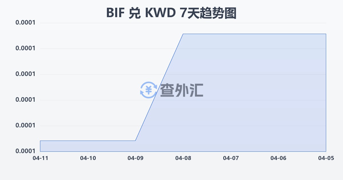 布隆迪法郎兑科威特第纳尔(BIF/KWD)近7天汇率走势图