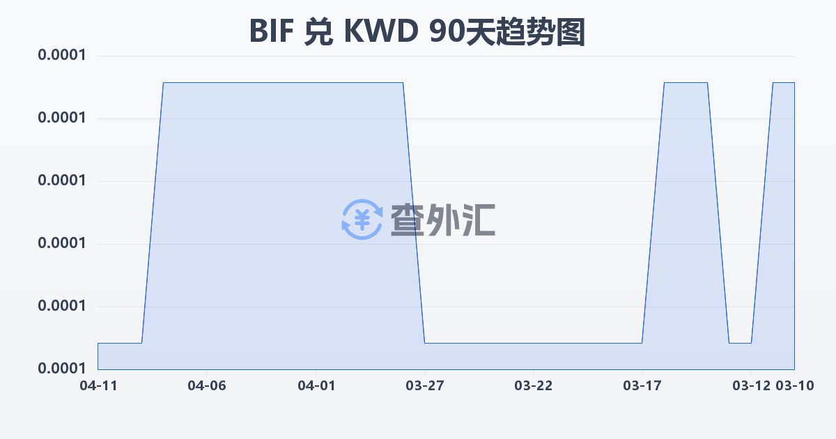 布隆迪法郎兑科威特第纳尔(BIF/KWD)近90天汇率走势图