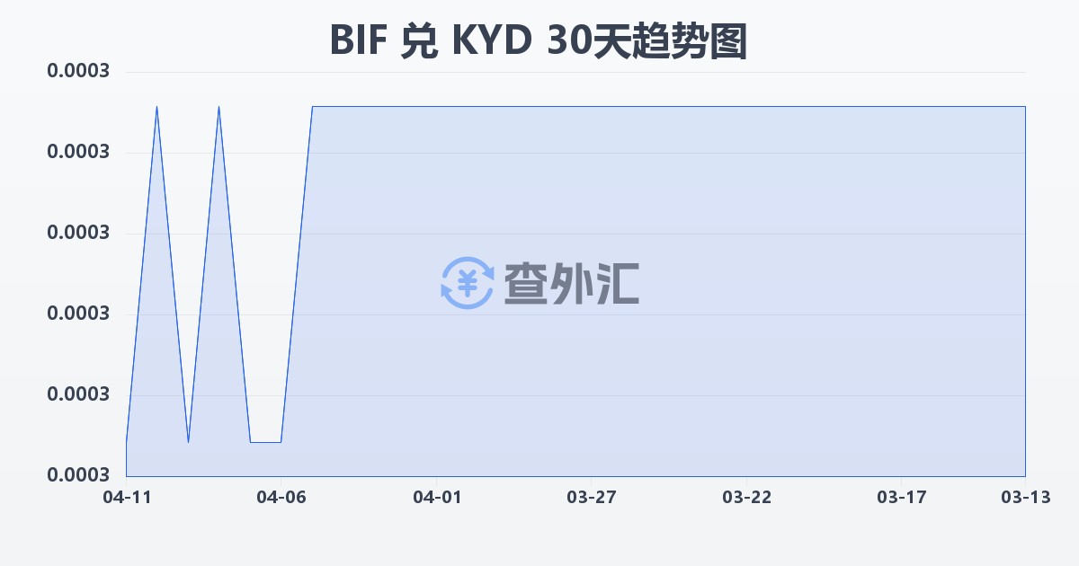 布隆迪法郎兑开曼群岛元(BIF/KYD)近30天汇率走势图