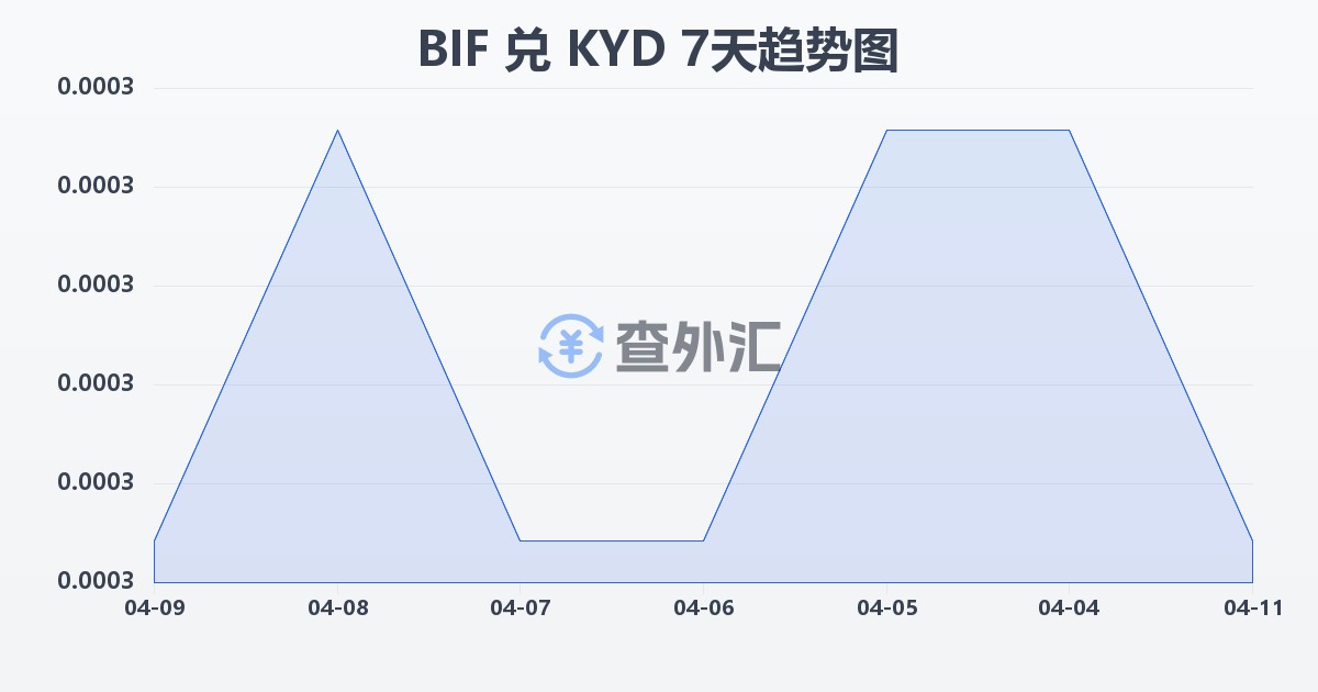 布隆迪法郎兑开曼群岛元(BIF/KYD)近7天汇率走势图