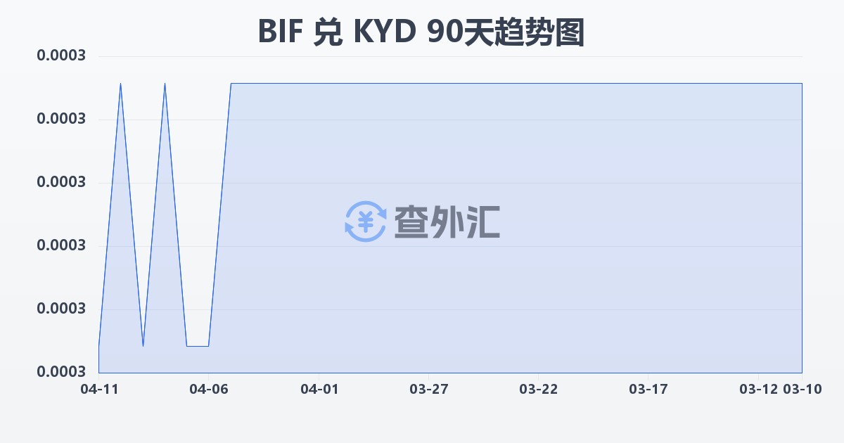 布隆迪法郎兑开曼群岛元(BIF/KYD)近90天汇率走势图