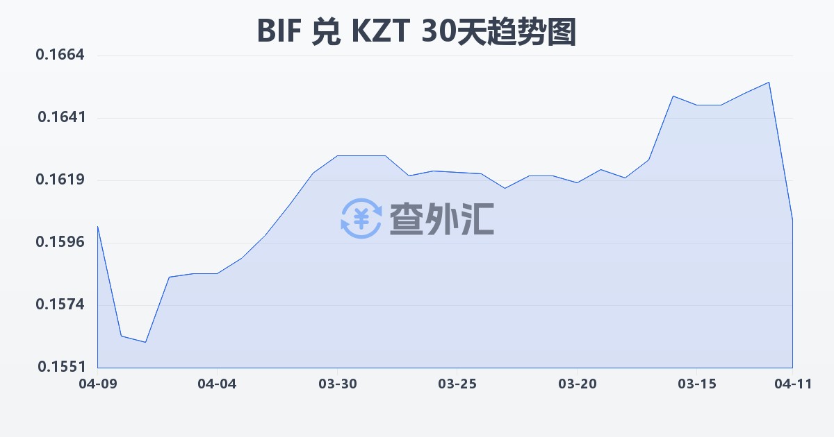 布隆迪法郎兑哈萨克斯坦坚戈(BIF/KZT)近30天汇率走势图