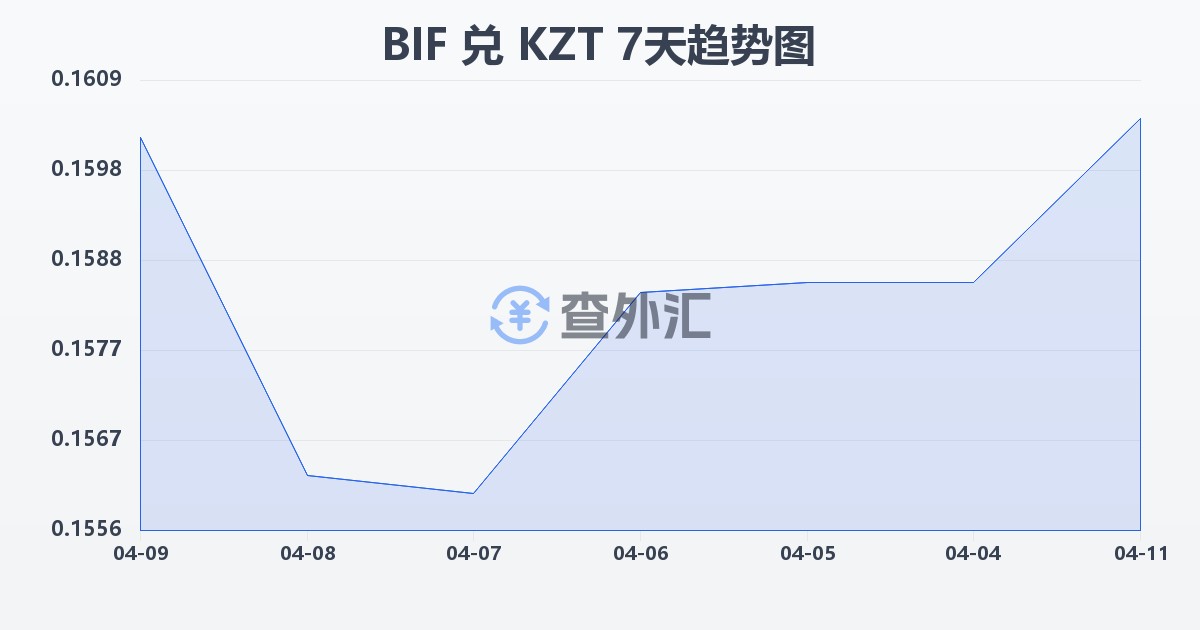 布隆迪法郎兑哈萨克斯坦坚戈(BIF/KZT)近7天汇率走势图